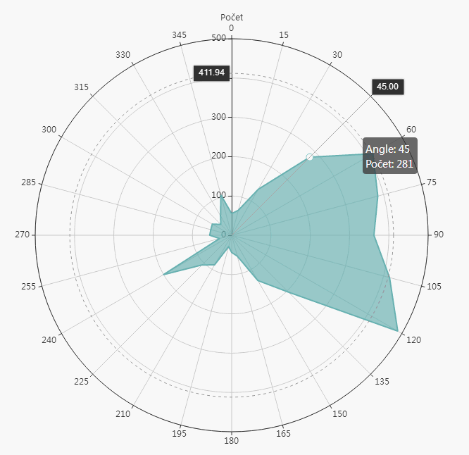 Tooltip polárního grafu