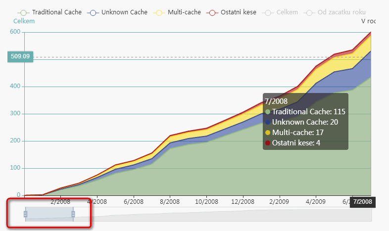 Ukázka zoomu časové osy - viz červený rámeček